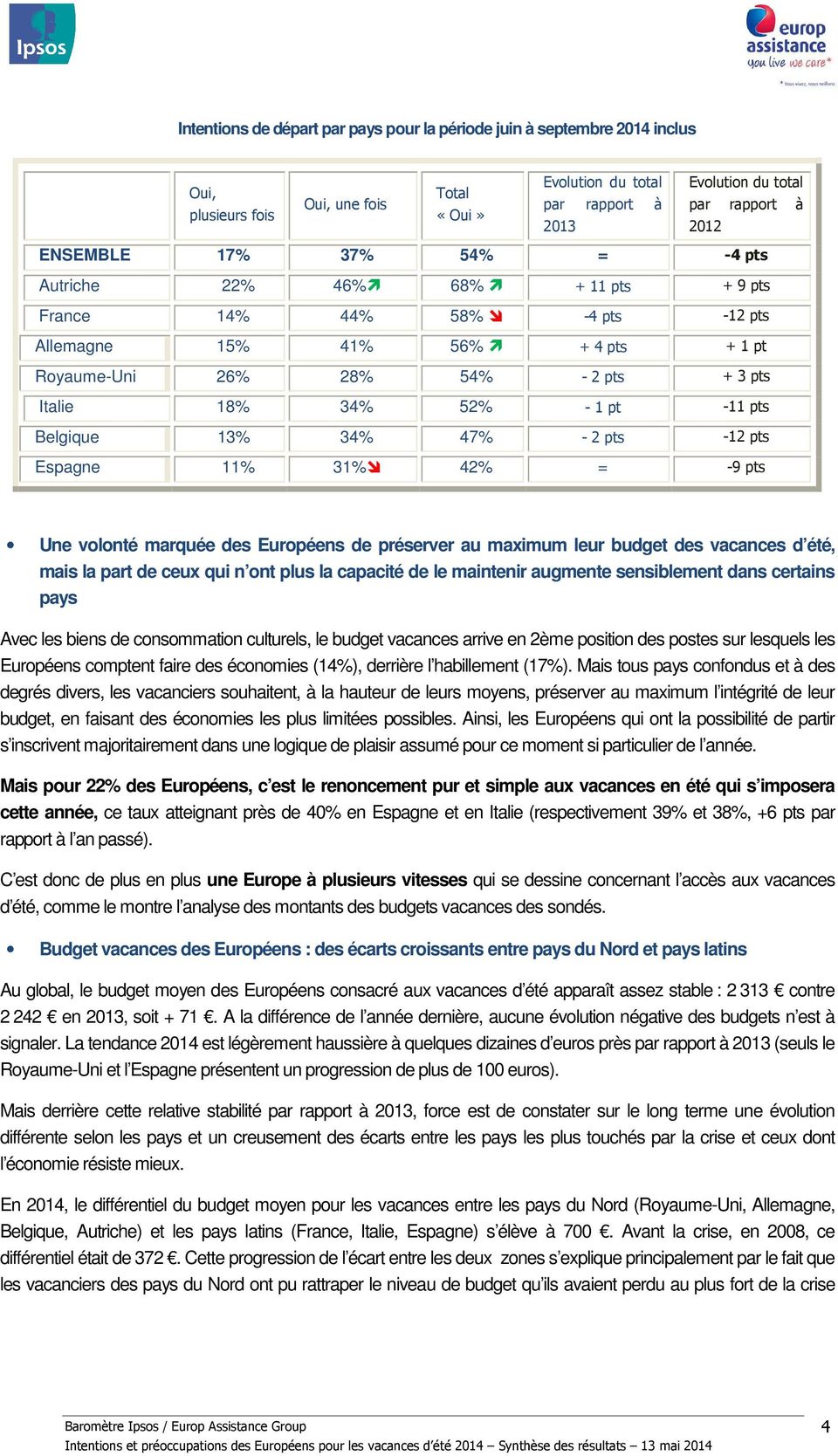 1 pt -11 pts Belgique 13% 34% 47% - 2 pts -12 pts Espagne 11% 31% 42% = -9 pts Une volonté marquée des Européens de préserver au maximum leur budget des vacances d été, mais la part de ceux qui n ont