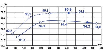 Rendements 480V - 60 Hz (... cos φ : 1) ( cos φ : 0,8) LSA 46.3 S2 LSA 46.3 M7 LSA 46.3 S3 LSA 46.3 M8 LSA 46.3 S4 LSA 46.3 L10 LSA 46.3 S5 LSA 46.3 L11 Réactances (%).