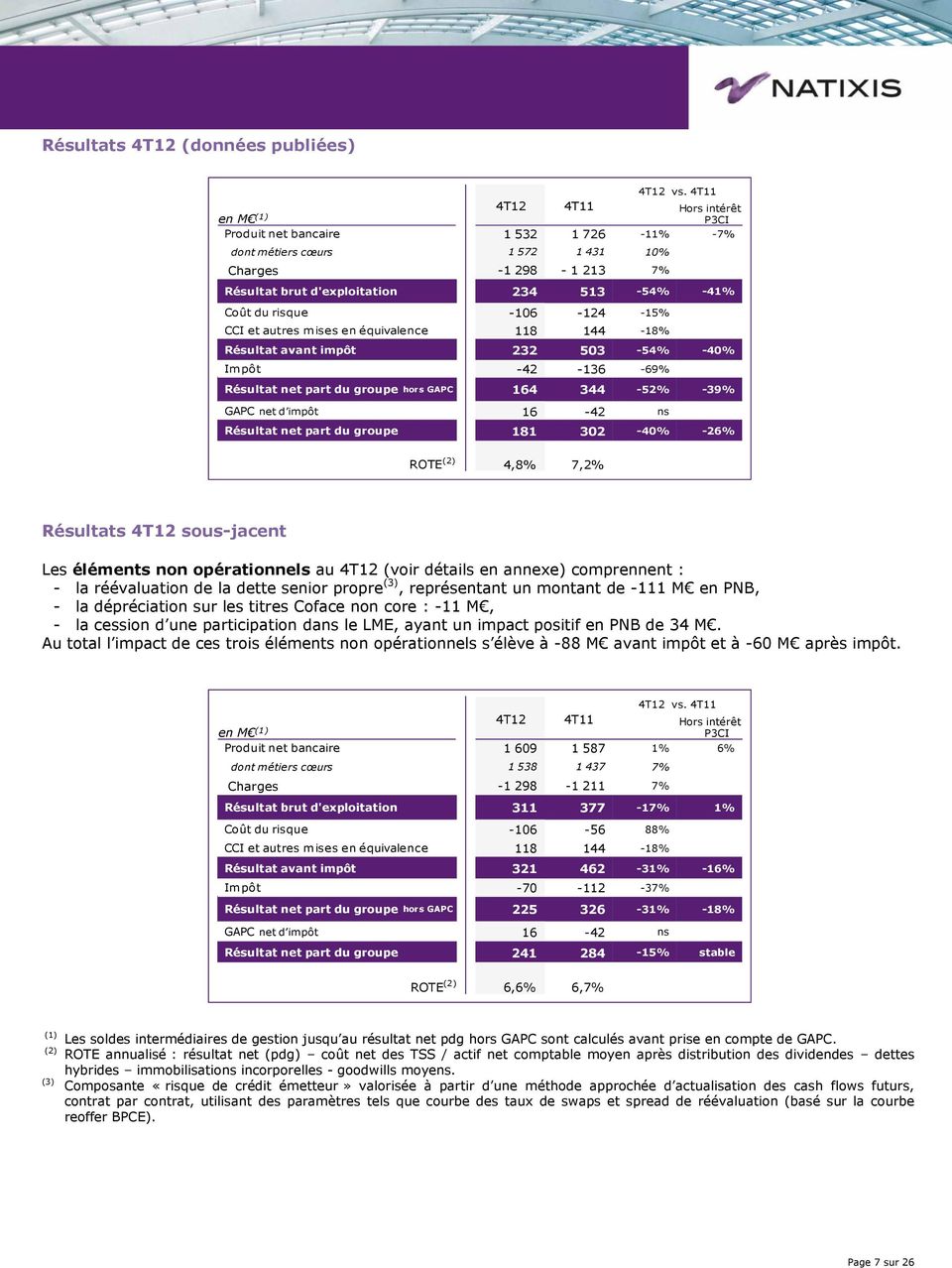 -39% GAPC net d impôt 16-42 ns Résultat net part du groupe 181 302-40% -26% ROTE (2) 4,8% 7,2% Résultats 4T12 sous-jacent Les éléments non opérationnels au 4T12 (voir détails en annexe) comprennent :