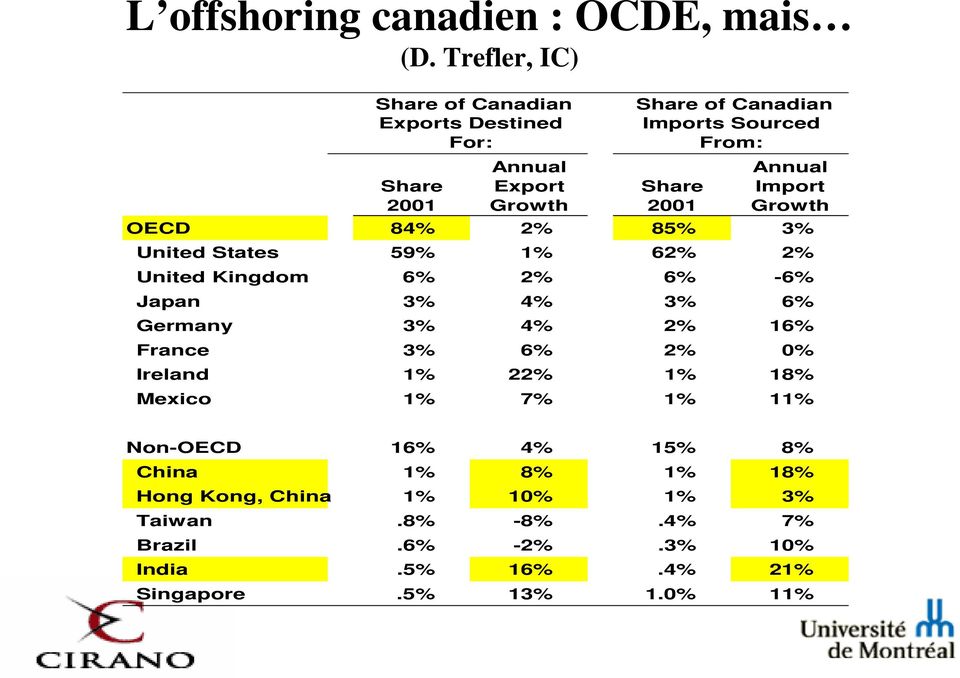 2001 Annual Import Growth OECD 84% 2% 85% 3% United States 59% 1% 62% 2% United Kingdom 6% 2% 6% -6% Japan 3% 4% 3% 6% Germany 3% 4%
