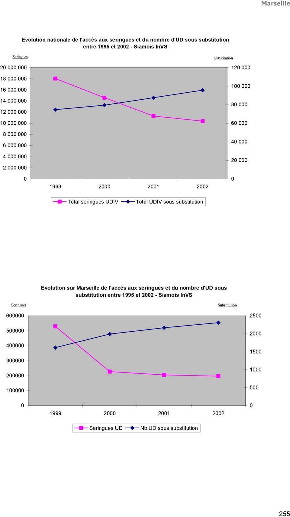Total seringues UDIV Total UDIV sous substitution Evolution sur Marseille de l'accès aux seringues et du nombre d'ud sous substitution entre 1995 et 2002 -