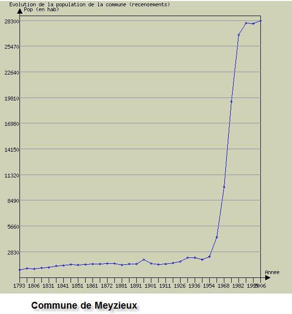 Cette courbe montre la très forte croissance démographique à partir des années soixante : d environ 2000 habitants en 1946, la commune héberge