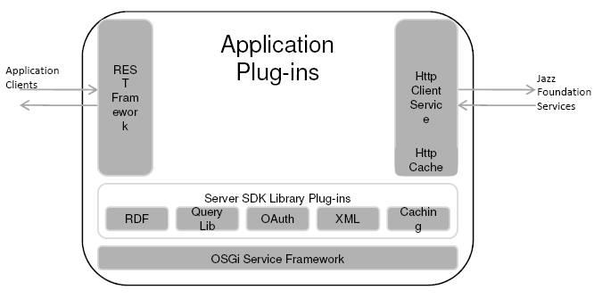 Jazz Integration Architecture (JIA) Les composantes de l architecture JIA Le Jazz Team Server (JTS) Fournit les services permettant à un ensemble d outils de fonctionner comme un seul serveur logique