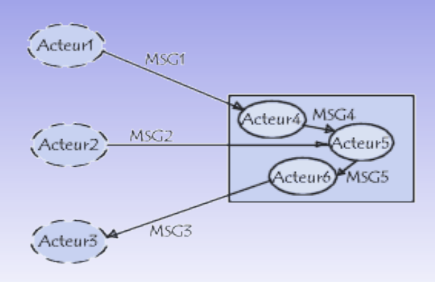 Diagramme conceptuel de flux But : compléter le diagramme de contexte en décomposant l'organisation en une série d'acteurs internes.