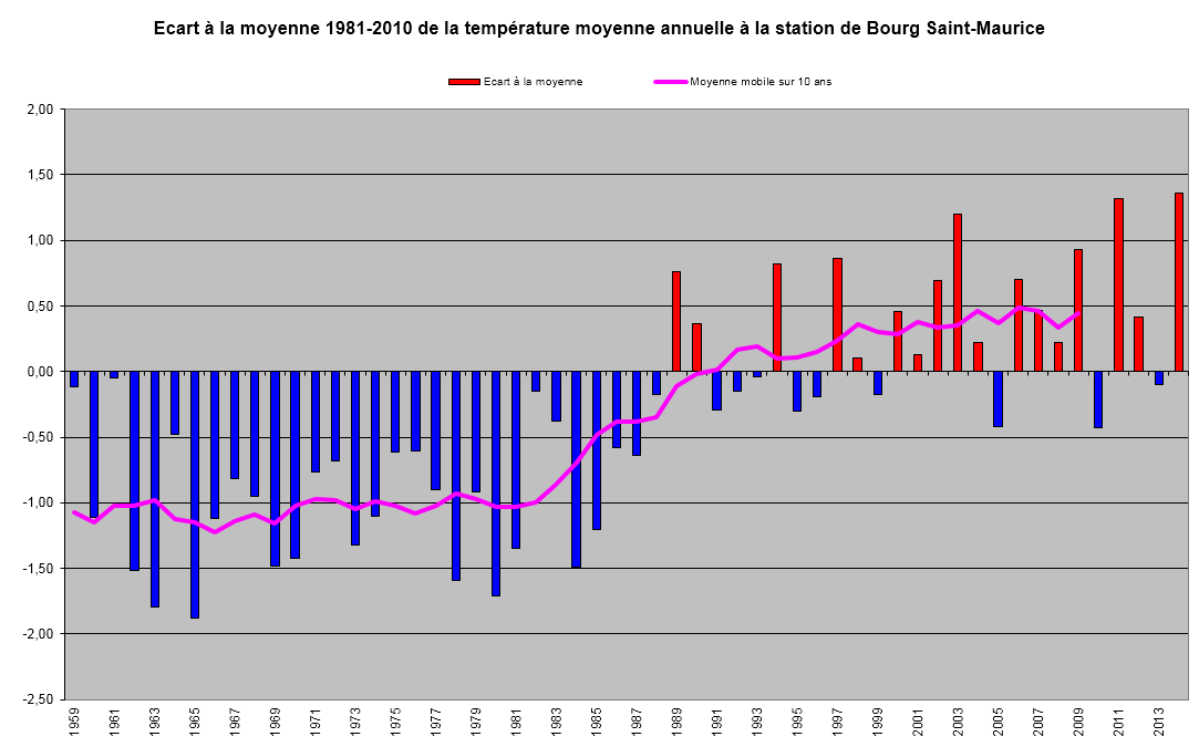 2. Température moyenne saisonnière Pour chacune des stations, les graphiques suivants présentent l écart à la moyenne 1981-2010 des températures moyennes printanières, estivales, automnales et