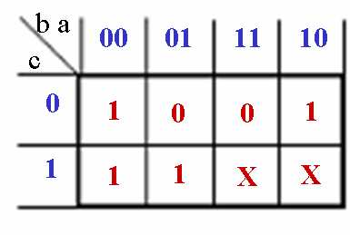 A partir de la table de vérité ou tableau des états on tire l'équation de la fonction F1 = //F1. F1 = // F1 = (a + b + c). (/a + b + c).