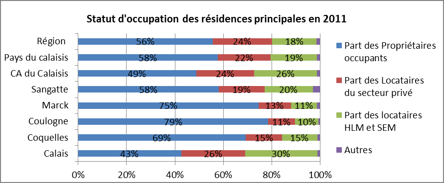 Des programmes aident à remettre en état, sur le marché ces logements : OPAH, PIG, Sur Coulogne, près de 50% des logements vacants ont été construits avant 1948, ce qui peut expliquer le taux élevé