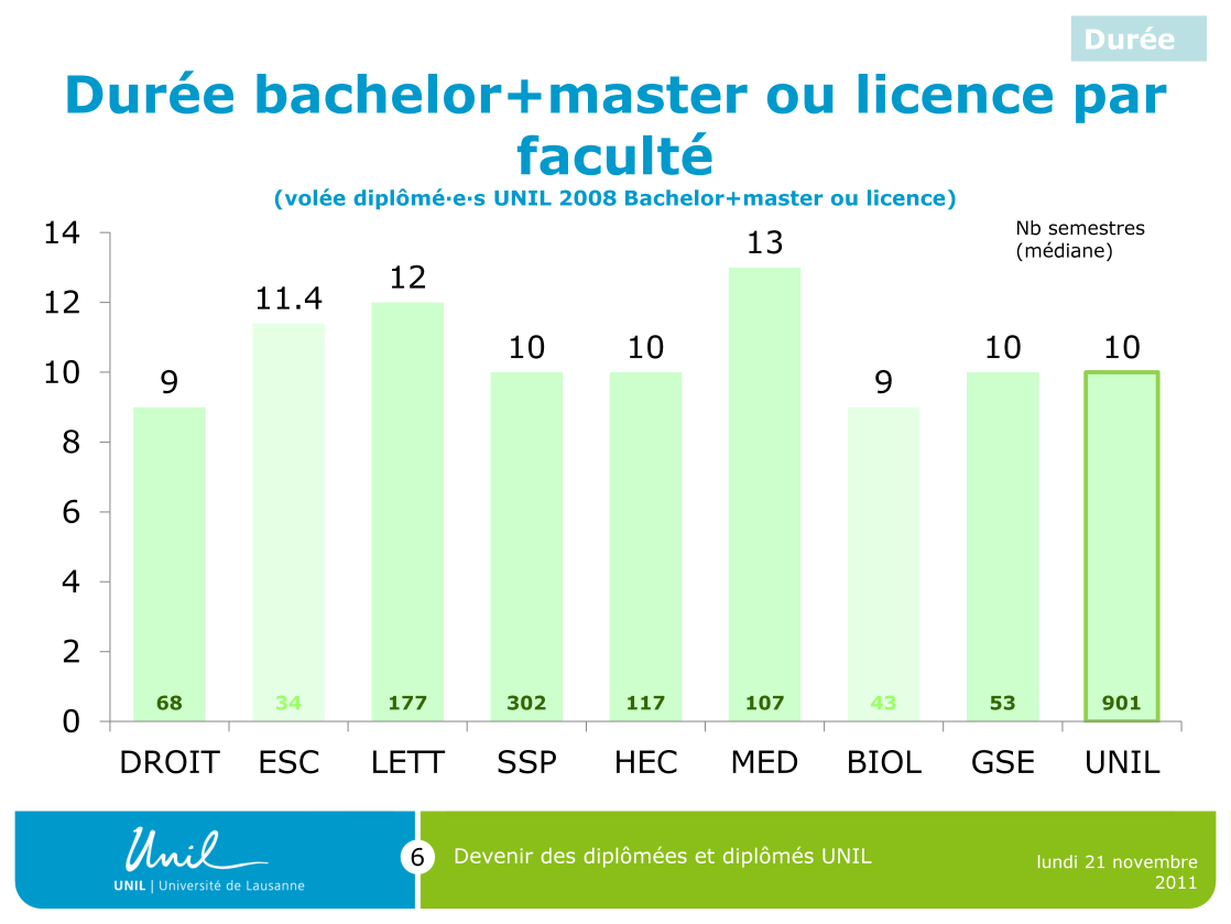 La durée moyenne (médiane) des études de 2 e cycle (bachelor+master ou licence) à l UNIL pour les diplômés de 2008 est de 10 semestres (soit 5 ans).