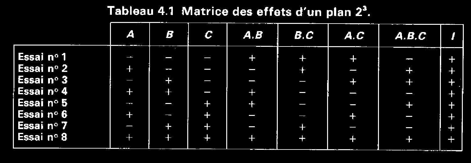 Le plan 2 4-1 Chaque facteur (A,B,C) et les interactions occupent une colonne.