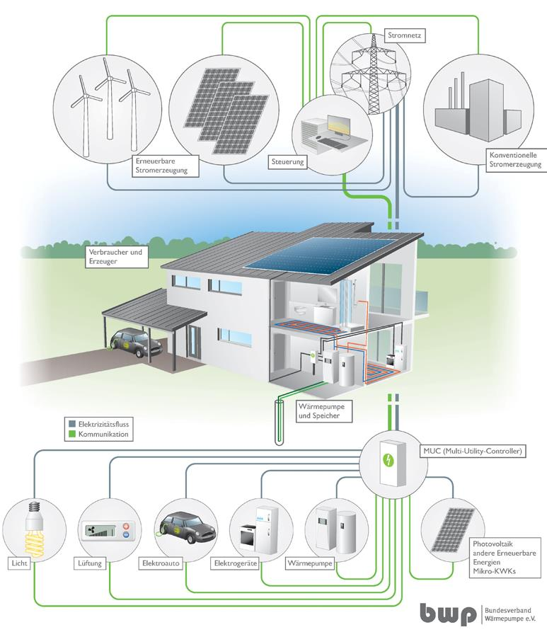 5. PAC et smart grid Les PAC transforment l énergie électrique en chaleur de manière efficace La chaleur peut être stockée lorsque l offre d