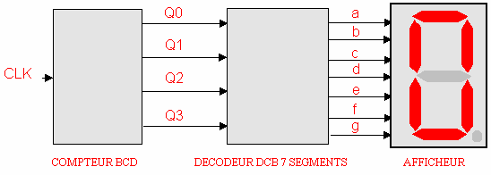 3. A l aide d un décodeur, donner une implémentation possible d un comparateur de deux nombres de 2 bits A et B, f(a 1,A 0,B 1,B 0 ) délivrant 3 valeurs booléennes: GT, EQ, LT pour respectivement