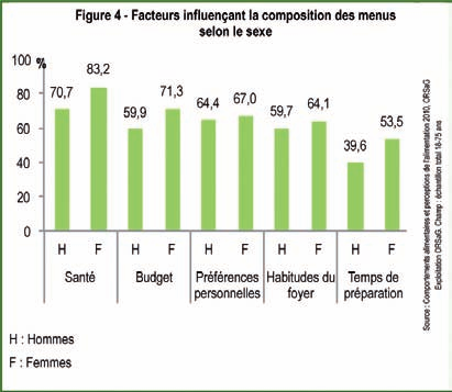 Influence sur la composition des menus La santé, 1 er facteur influençant la composition des menus En Guadeloupe, la santé est le facteur qui influence le plus la composition des menus (78,2 %),