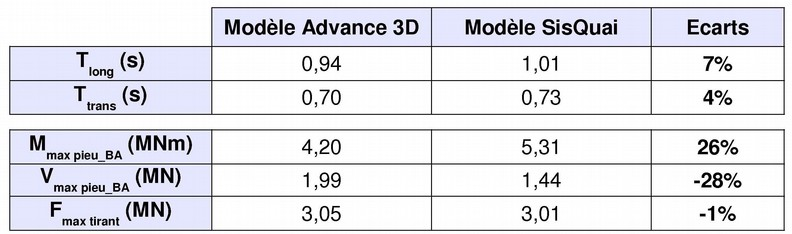 Application sur un cas d étude Test Validation par comparaison avec modèle EF 3D Résultats Écarts de 4 à 7 % sur