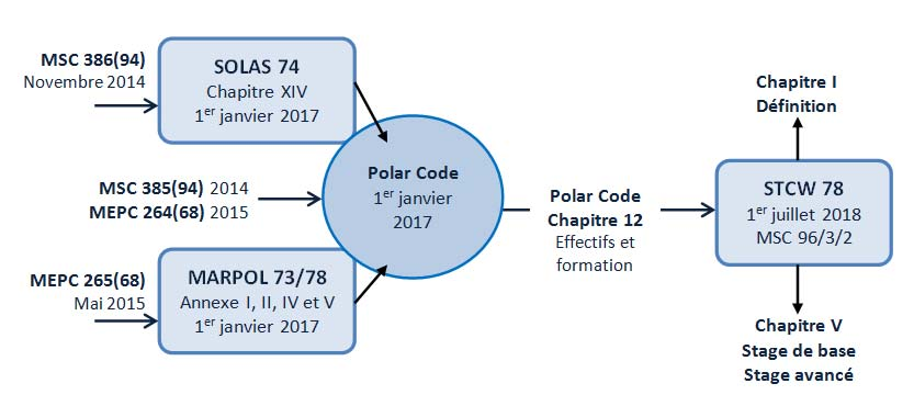Le Code polaire entre en vigueur le 01 janvier 2017 Code Polaire Le Recueil international de règles applicables aux navires exploités dans les eaux polaires plus simplement intitulé «Code polaire»