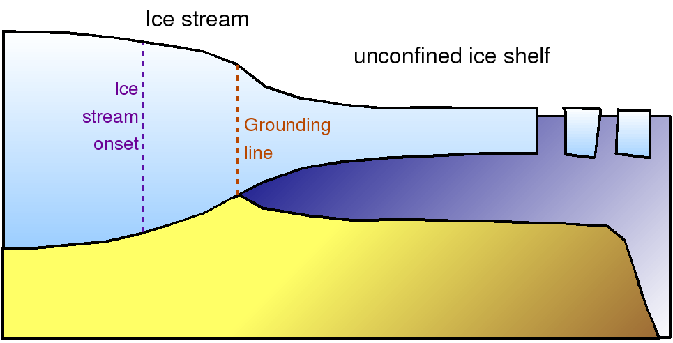 An ice stream region A confined ice