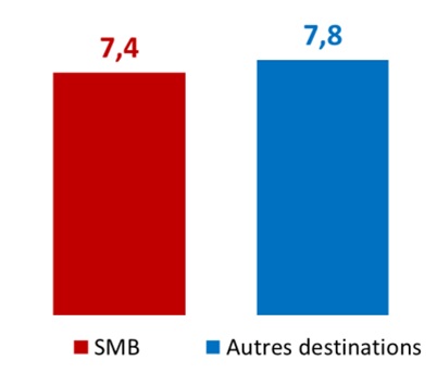 Avec 19% du budget, sa part est moins élevée en Savoie Mont Blanc par rapport aux autres destinations (23%). * Autres : dépenses d alimentation autres que le restaurant, souvenirs, etc.