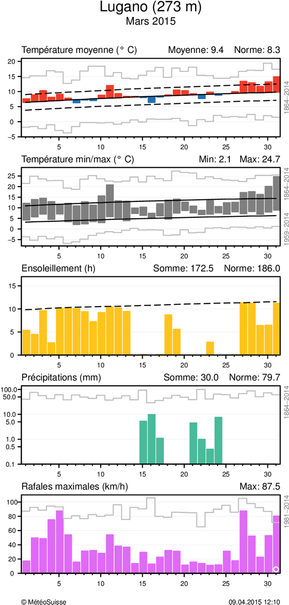 MétéoSuisse Bulletin climatologique mars 2015 9 Evolution climatique quotidienne de la température (moyenne et minima/maxima), de l ensoleillement, des précipitations, ainsi que du vent