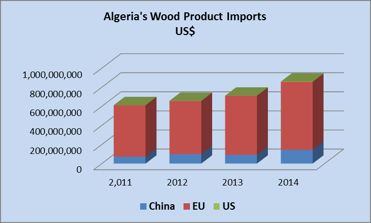 Importations algériennes de produits bois en