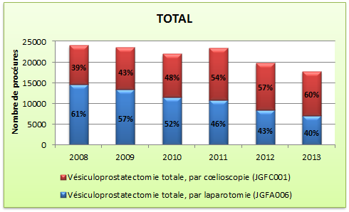 Prostatectomie assistée par robot : quelques chiffres 6% de RALRP 34% de RALRP