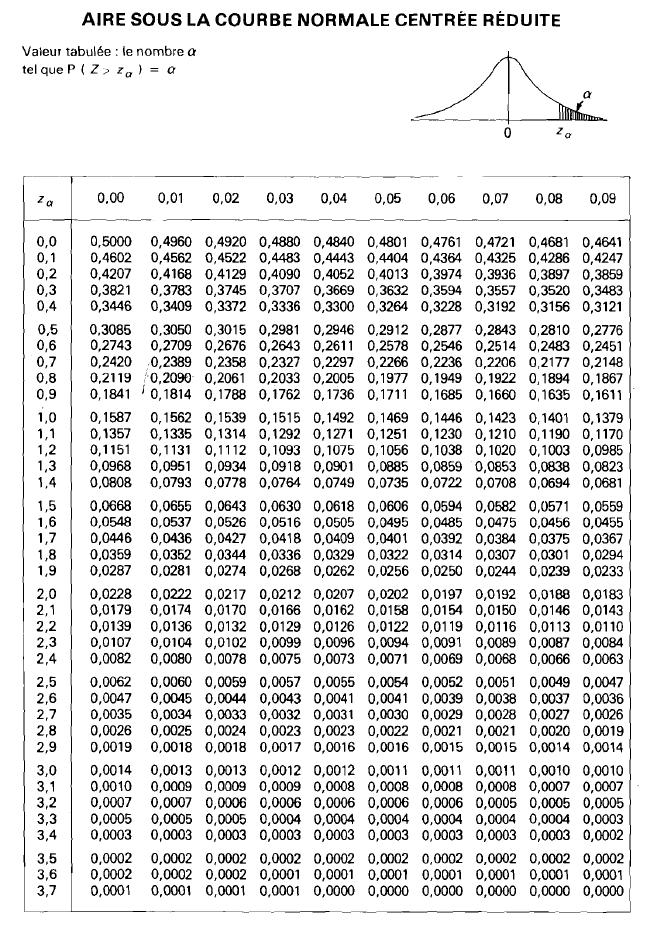 Distribution normale (suite) Il existe des tables permettant de faire les calculs de probabilité pour la normale centrée réduite: Pr(z > 1,28) Pr(z -2,26)