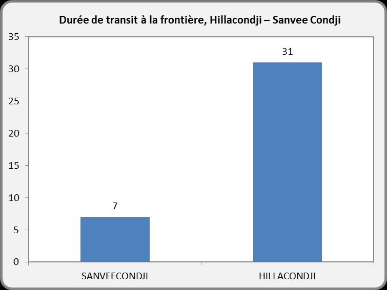 Le temps de transit à la frontière de Hillacondji diffère de celui de Sanvee Condji. Pendant la période d avril à septembre 2015, ce temps est de 7h à Sanvee Condji et de 31h à Hillacondji.