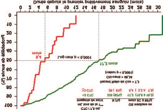 Figure 18 : Corrélation entre l évaluation radiologique et l évaluation des CTC et la survie globale (OS) : OS des patients atteints d un cancer colorectal métastatique et ayant moins de 3 ou au