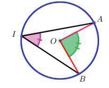 2 / Angle inscrit - Angle au centre. a) C (O,r) un cercle de centre O, de rayon r.