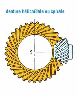 Engrenages coniques à axes concourants Principaux types Engrenages coniques à denture hélicoïdale ou spirale : ils sont conçus sur le même principe que les engrenages droits.