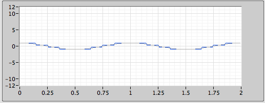 Conversion du signal- input range 4bits ->16 niveaux Range -5v.
