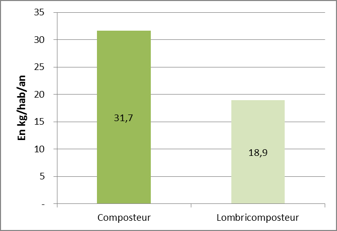 Moyenne : 23 kg/hab/an Bilan du compostage : les quantités moyennes de déchets mis dans le composteur par les foyers est de 31.7 kg/hab/an.