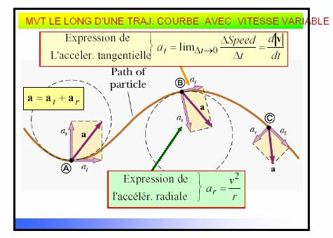 III- Mouvement circulaire non uniforme C est un mouvement dont la trajectoire est un cercle (ou un arc de cercle), mais le module du vecteur vitesse n est pas constant.