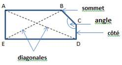 Les segments qui constituent un polygone sont appelés côtés. L intersection de deux côtés est appelée sommet. Deux côtés consécutifs forment un angle.