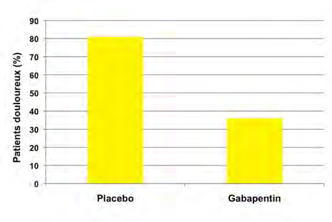 Gabapentine: prévention des DCPC 60 patients, hysterectomie Gabapentine