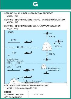 Classe d espace : services & VMC En classe G, en vue du sol, du sol à l altitude la plus haute de: 3000ft AMSL ou 1000ft