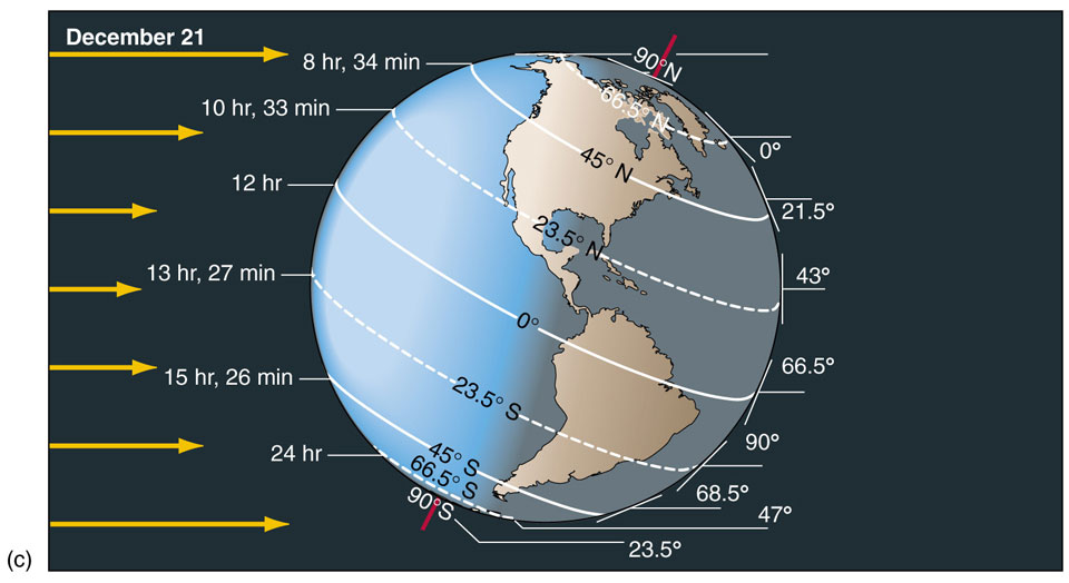 L obliquité fait varier (1) l angle des rayons solaires et (2) la durée du jour en fonction de la latitude et du moment de l année 21/6 (solstice d été dans l hémisphère nord et d hiver dans l