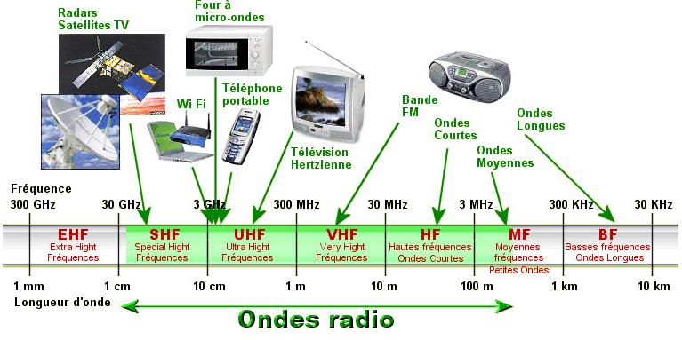 V OEM ET COMMUNICATION : Bandes de fréquence utilisées dans les communications : VI SOURCES RAYONNANT DES OEM HERTZIENNES : 1) Fonctionnement d une antenne : voir TP H5 Appareil électrique ou