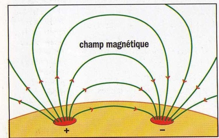magnétique terrestre (10-5 T)).