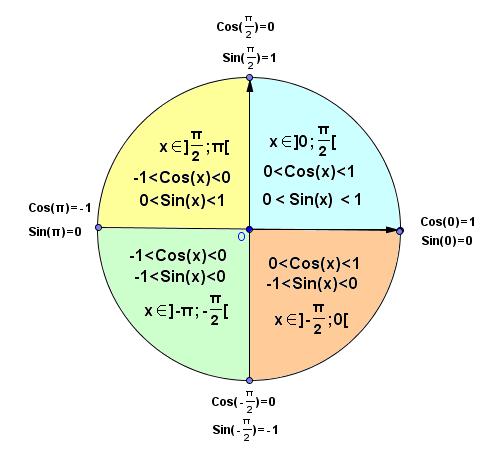 Représentation des propriétés : 4. Définition de la tangente Activité : Soit un cercle trigonométrique de centre A. Soient C et D deux points du cercle tels que (AC) (AD).