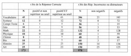 Chap. 9 : D. Leclercq (ULg), J.-L. Gilles (ULg), Analyses psychométriques des questions des 10 check-up MOHICAN. 2.3 Les valeurs négatives des r.