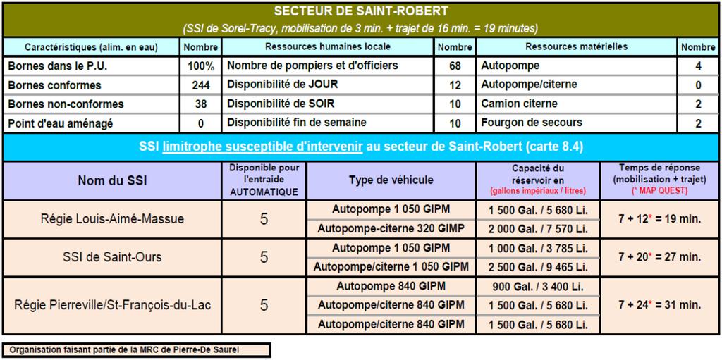 9.2.4 Secteur de Saint-Robert (53020) Ce tableau met en évidence que le temps de mobilisation nécessaire au SSI de Sorel- Tracy pour protéger le secteur de Saint-Robert est en deçà de la moyenne