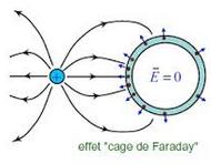 Effet Faraday Le champ électrique est toujours nul dans une cavité (vide de charge) placée au sein d un conducteur.