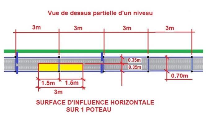 (1,2,3,4,5,6), donne la valeur de (Qv) - La distance du vide de l échafaudage à la façade (d) < à 200mm, >à 200mm.