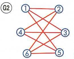 4)Quel est le degré de chacun des sommets d un graphe complet d ordre 6? Quel est le nombre d arêtes de ce graphe?