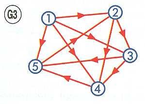 6) Peut-on construire un graphe dont les degrés des sommets sont a) 5 ;7 ;3 ; 3 ;2 b) 2 ;3 ;3 ;12 c) 0 ;0 ;0 ;2 7) Peut-on construire un graphe simple d ordre 7 ayant 10 arêtes, un seul sommet de
