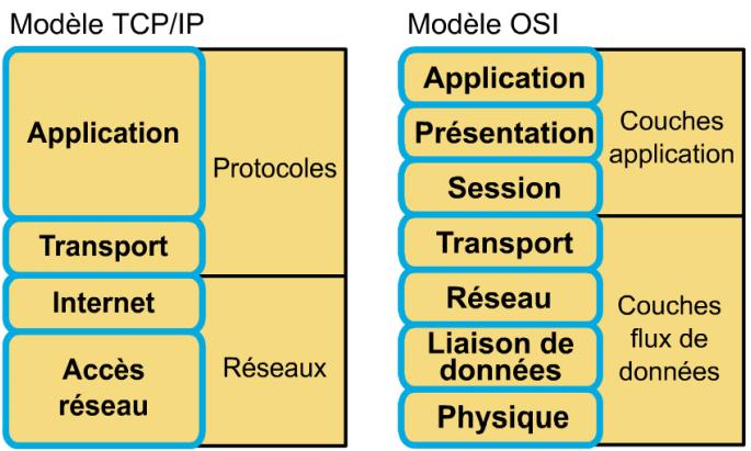 3 Le modèle OSI 3. Les 7 couches du modèle OSI Il existe d autres modèles décrivant la transmission l information.