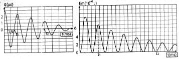 Exercice N 3 A- On réalise l étudeexpérimentale d un circuit constitué par : Un condensateur de capacité C = 0,5 µf charger par un générateurde f.e.m E et de résistance négligeable.