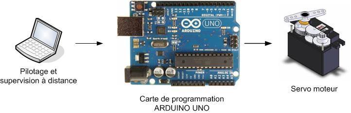 STI2D SIN TP - Cours : Mise en œuvre d un servomoteur sous Arduino Nom : Pourquoi Arduino?