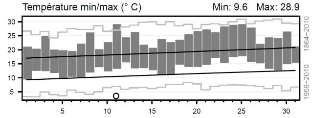 (supérieures et inférieurs) : déviation standard (= écart type) de la température moyenne journalière de la norme Ligne noire : température moyenne journalière normale Ligne inférieure grise :