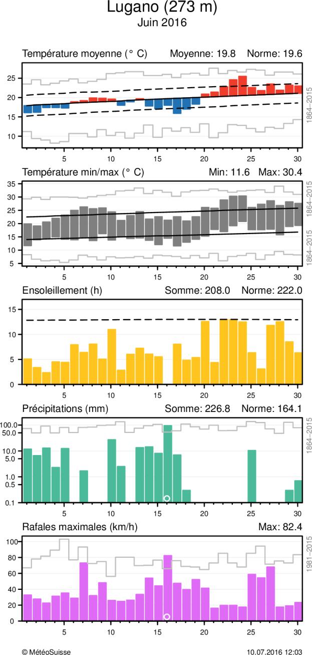 MétéoSuisse Bulletin climatologique juin 2016 9 Evolution climatique quotidienne de la température (moyenne et minima/maxima), de l ensoleillement, des précipitations, ainsi que du vent