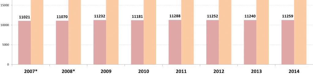 Hors vacance : 31% de RP et 69% de RS Taux d évolution annuel entre 2007 et 2014 : 0,31% pour les RP 0,35% pour les RS Taux d